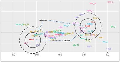 Patient factors associated with survival after critical care interhospital transfer